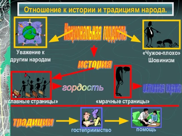 Отношение к истории и традициям народа. Национальная гордость традиции