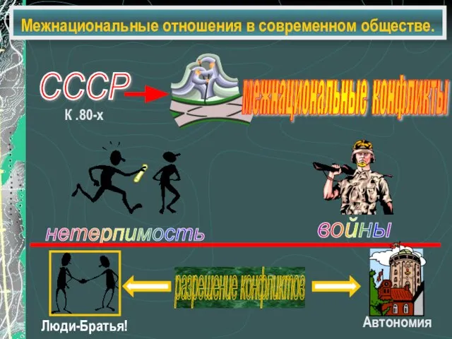 Межнациональные отношения в современном обществе. разрешение конфликтов