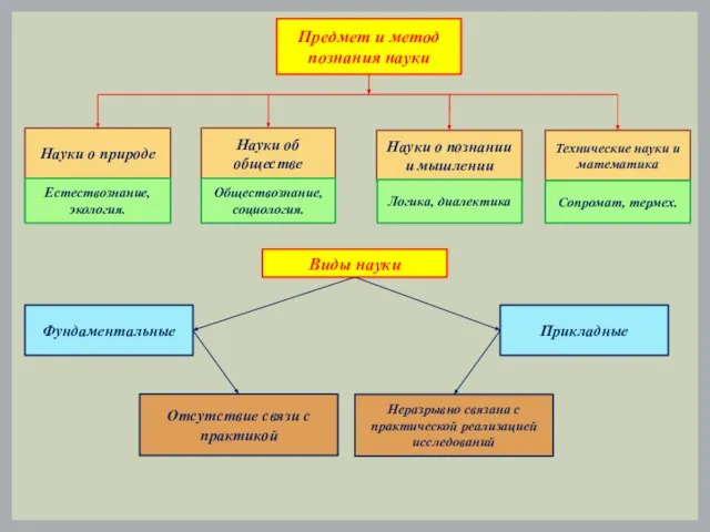 Предмет и метод познания науки Науки о природе Науки об обществе