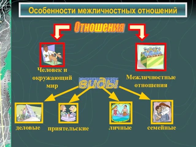 Особенности межличностных отношений Отношения виды