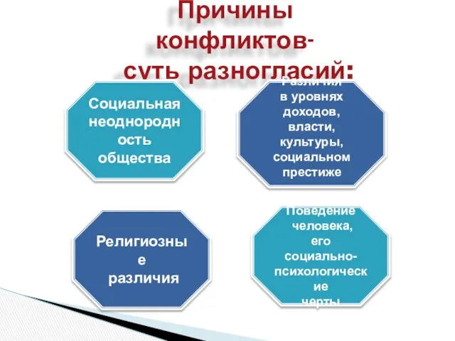 Причины конфликтов- суть разногласий: Социальная неоднородность общества Религиозные различия Поведение человека,