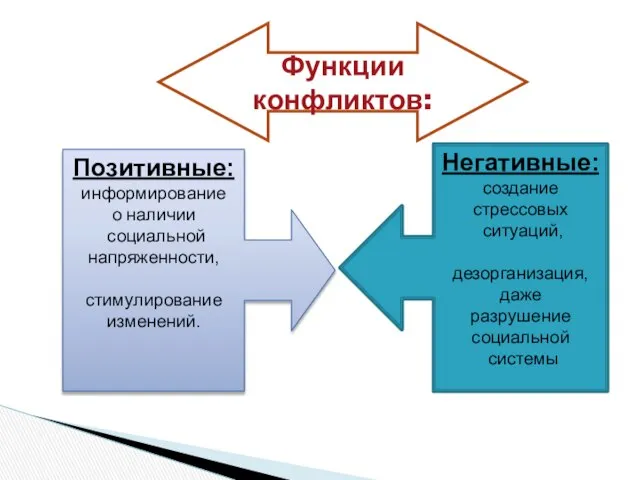 Функции конфликтов: Позитивные: информирование о наличии социальной напряженности, стимулирование изменений. Негативные: