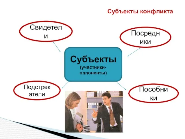 Свидетели Пособники Посредники Подстрекатели Субъекты (участники- оппоненты) Субъекты конфликта