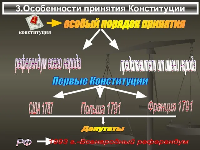 3.Особенности принятия Конституции Первые Конституции