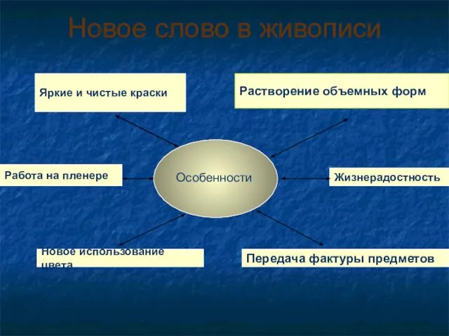 Новое слово в живописи Особенности Растворение объемных форм Яркие и чистые