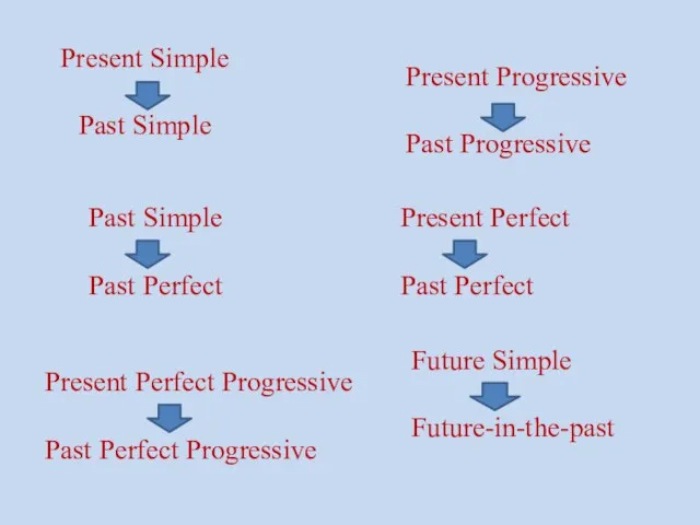 Present Simple Past Simple Present Progressive Past Progressive Past Simple Past