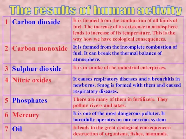 The results of human activity