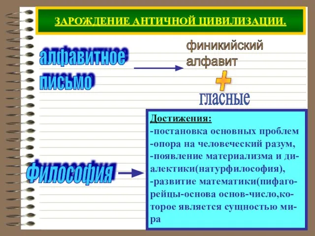 ЗАРОЖДЕНИЕ АНТИЧНОЙ ЦИВИЛИЗАЦИИ. алфавитное письмо Философия Достижения: -постановка основных проблем -опора