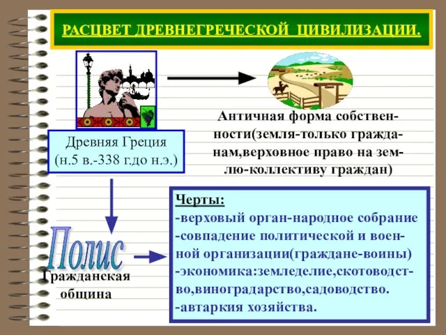 РАСЦВЕТ ДРЕВНЕГРЕЧЕСКОЙ ЦИВИЛИЗАЦИИ. Черты: -верховый орган-народное собрание -совпадение политической и воен-