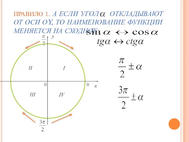 ПРАВИЛО 1. А ЕСЛИ УГОЛ ОТКЛАДЫВАЮТ ОТ ОСИ ОY, ТО НАИМЕНОВАНИЕ