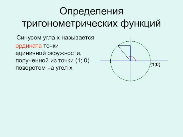 Определения тригонометрических функций Синусом угла х называется ордината точки единичной окружности,