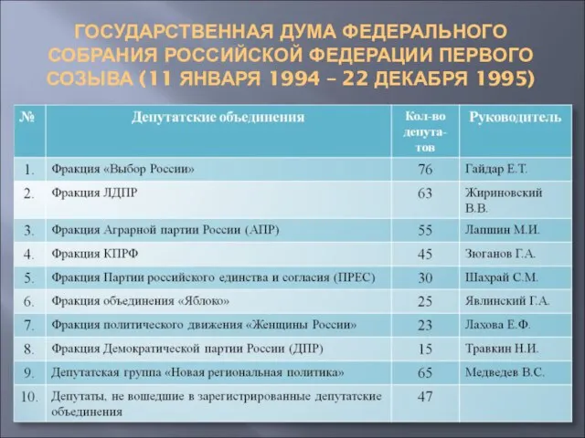 ГОСУДАРСТВЕННАЯ ДУМА ФЕДЕРАЛЬНОГО СОБРАНИЯ РОССИЙСКОЙ ФЕДЕРАЦИИ ПЕРВОГО СОЗЫВА (11 ЯНВАРЯ 1994 – 22 ДЕКАБРЯ 1995)