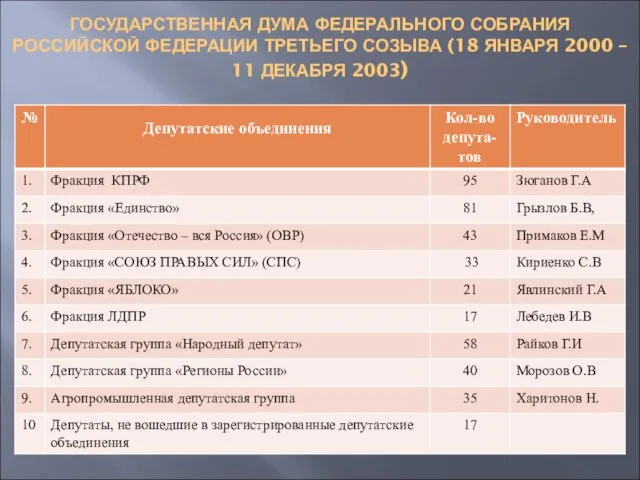 ГОСУДАРСТВЕННАЯ ДУМА ФЕДЕРАЛЬНОГО СОБРАНИЯ РОССИЙСКОЙ ФЕДЕРАЦИИ ТРЕТЬЕГО СОЗЫВА (18 ЯНВАРЯ 2000 – 11 ДЕКАБРЯ 2003)