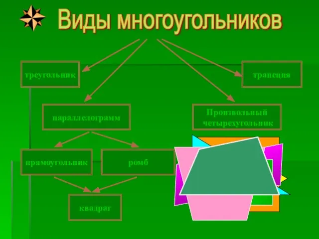 трапеция квадрат треугольник Произвольный четырехугольник параллелограмм прямоугольник ромб Виды многоугольников