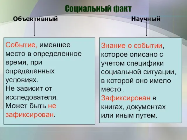 Социальный факт Объективный Научный Событие, имевшее место в определенное время, при