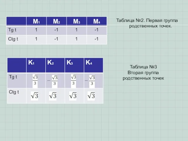 Таблица №2. Первая группа родственных точек. Таблица №3 Вторая группа родственных точек