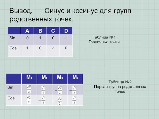 Вывод. Синус и косинус для групп родственных точек. Таблица №1 Граничные