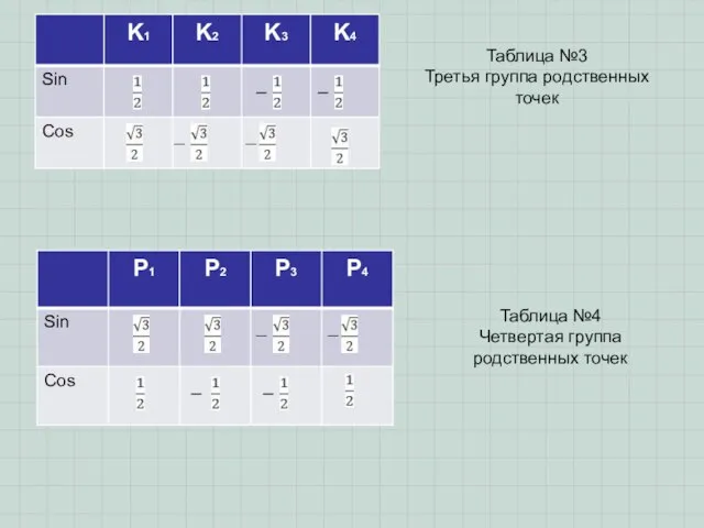 Таблица №3 Третья группа родственных точек Таблица №4 Четвертая группа родственных точек