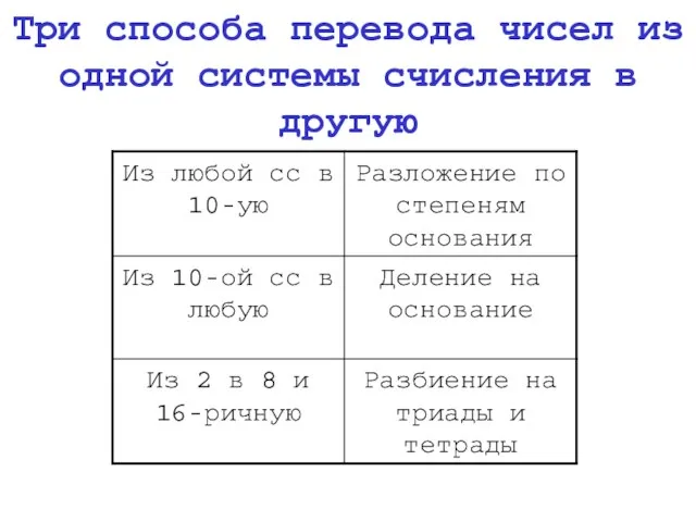 Три способа перевода чисел из одной системы счисления в другую