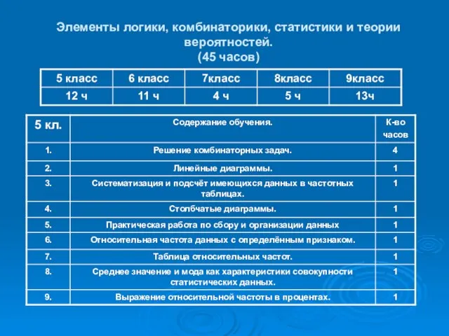 Элементы логики, комбинаторики, статистики и теории вероятностей. (45 часов)