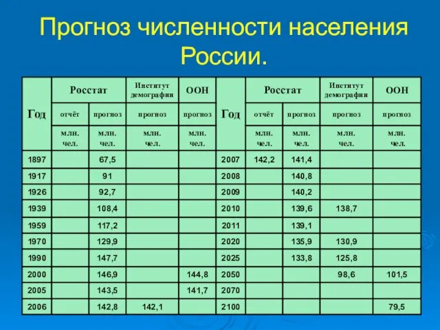 Прогноз численности населения России.