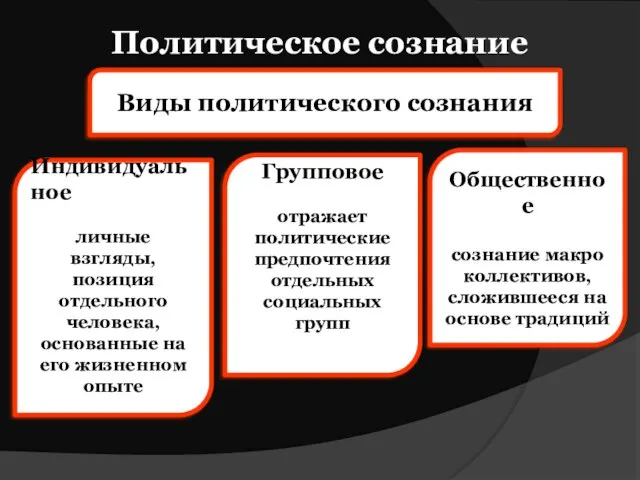 Политическое сознание Виды политического сознания Индивидуальное личные взгляды, позиция отдельного человека,