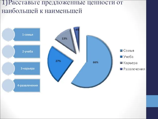 1)Расставьте предложенные ценности от наибольшей к наименьшей