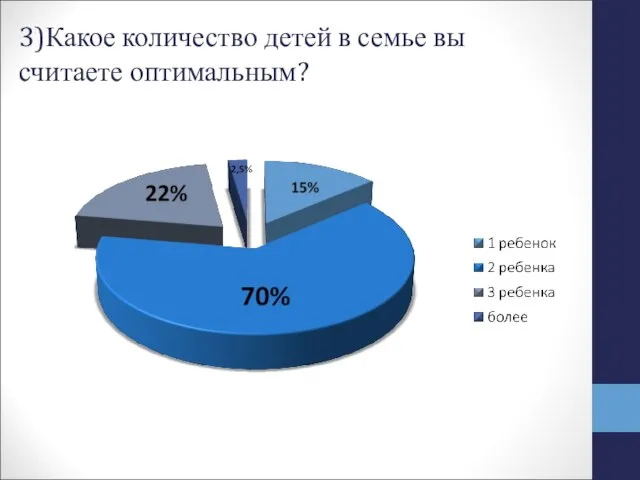 3)Какое количество детей в семье вы считаете оптимальным?