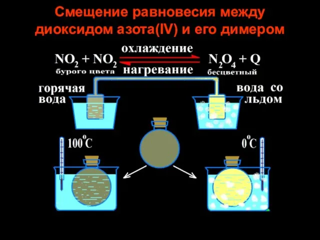 Смещение равновесия между диоксидом азота(IV) и его димером