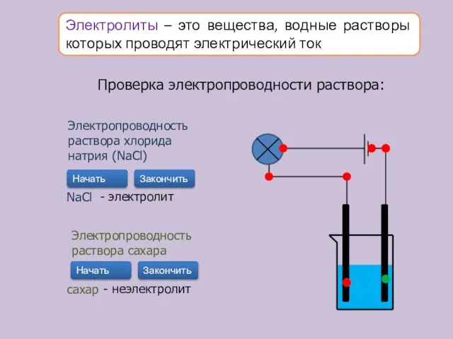 Электролиты – это вещества, водные растворы которых проводят электрический ток Проверка