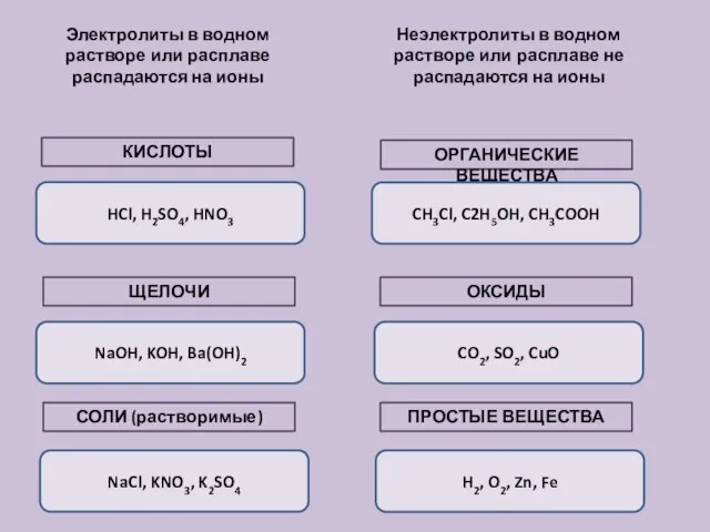 Электролиты в водном растворе или расплаве распадаются на ионы Неэлектролиты в