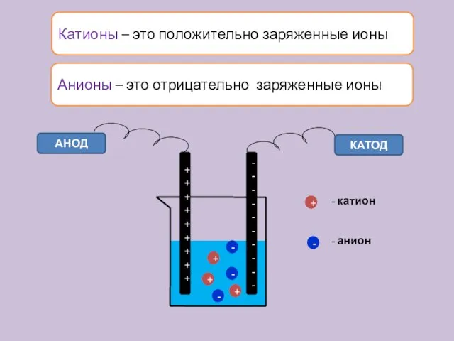 Катионы – это положительно заряженные ионы АНОД КАТОД + + +