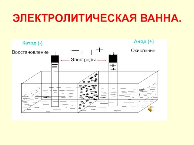 ЭЛЕКТРОЛИТИЧЕСКАЯ ВАННА. Катод (-) Анод (+) Восстановление Окисление Электроды