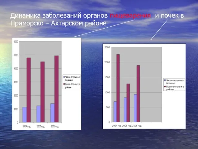 Динамика заболеваний органов пищеварения и почек в Приморско – Ахтарском районе