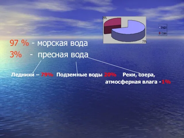 97 % - морская вода 3% - пресная вода Ледники –