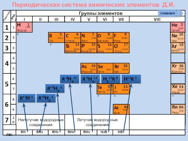 Периодическая система химических элементов Д.И. Менделеева Н Водород 1 1.008 Периоды