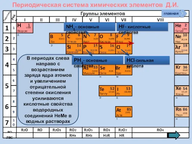 Периодическая система химических элементов Д.И. Менделеева Н Водород 1 1.008 Периоды