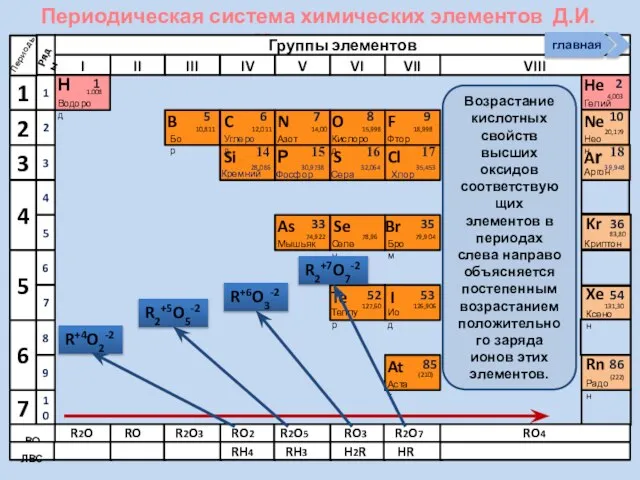 Периодическая система химических элементов Д.И. Менделеева Н Водород 1 1.008 Периоды