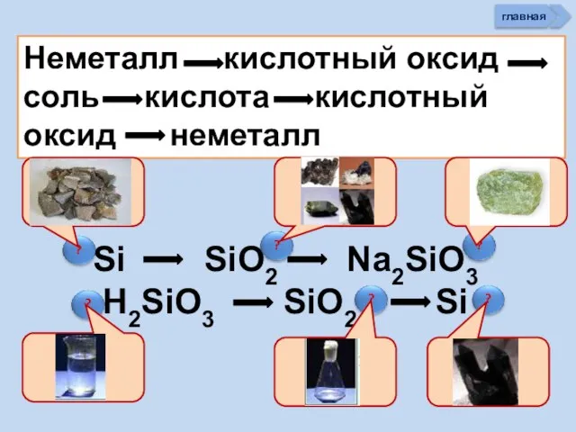 Неметалл кислотный оксид соль кислота кислотный оксид неметалл Si SiO2 Na2SiO3 H2SiO3 SiO2 Si