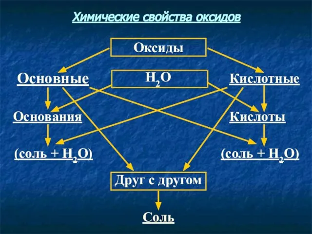 Соль Друг с другом (соль + Н2О) (соль + Н2О) Кислоты