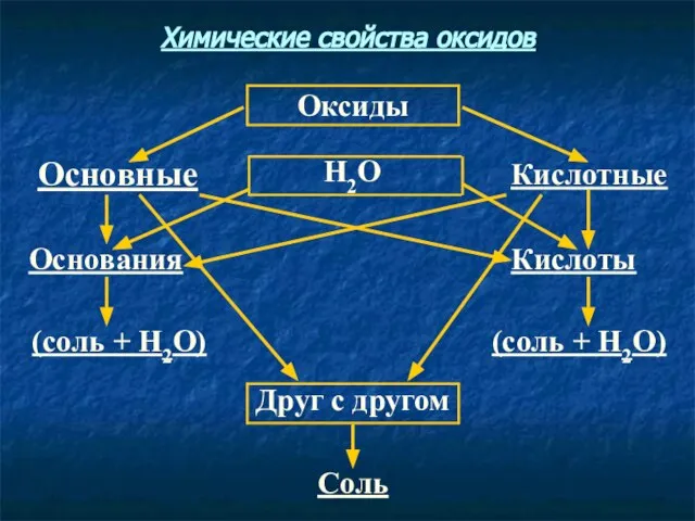 Соль Друг с другом (соль + Н2О) (соль + Н2О) Кислоты