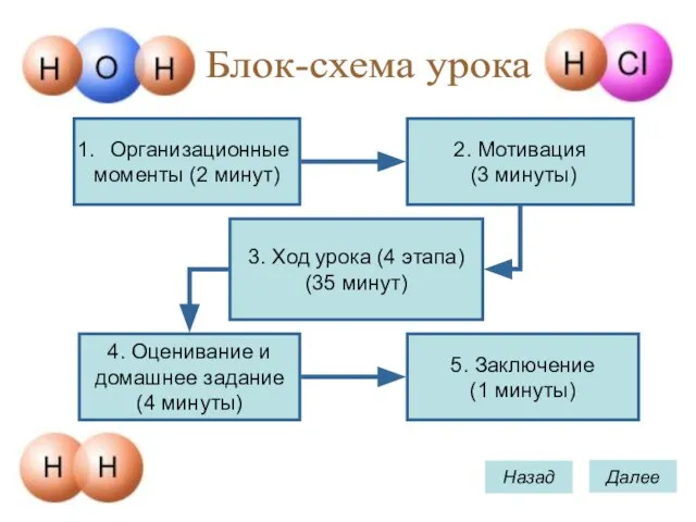 Назад Далее Блок-схема урока