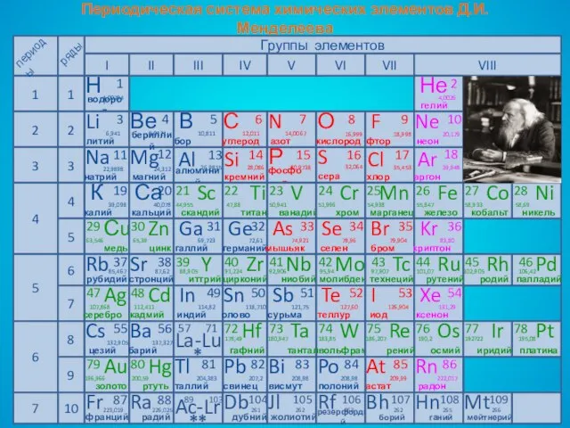 Периодическая система химических элементов Д.И.Менделеева Группы элементов I II III IV