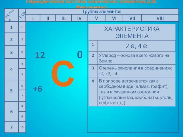 Периодическая система химических элементов Д.И.Менделеева 1 2 3 4 5 6