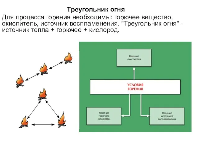 Треугольник огня Для процесса горения необходимы: горючее вещество, окислитель, источник воспламенения.