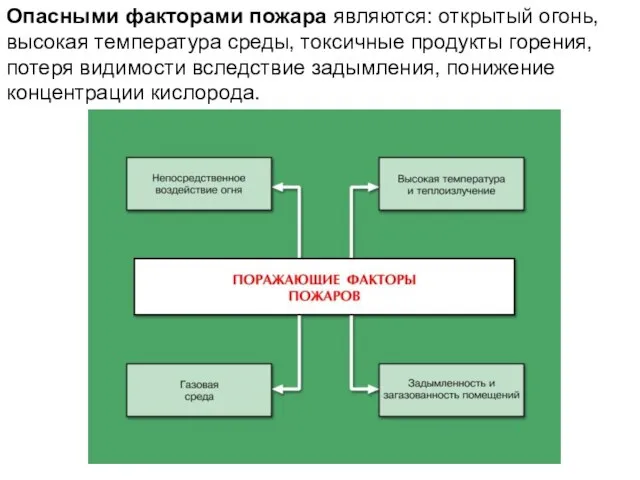 Опасными факторами пожара являются: открытый огонь, высокая температура среды, токсичные продукты