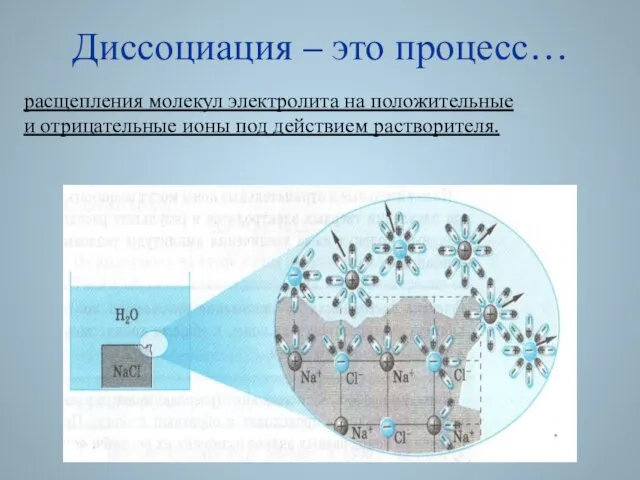 © Акимцева А.С. 2008 Диссоциация – это процесс… расщепления молекул электролита