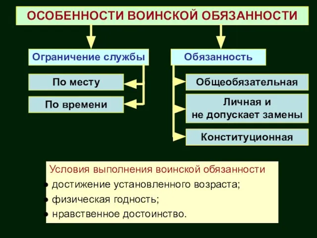 Ограничение службы Обязанность По месту По времени Общеобязательная Личная и не