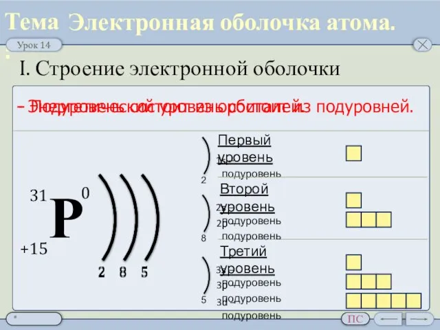 I. Строение электронной оболочки Электронная оболочка атома. - Энергетический уровень состоит