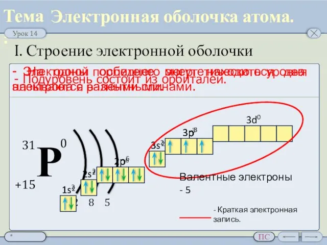 I. Строение электронной оболочки - Подуровень состоит из орбиталей. - На